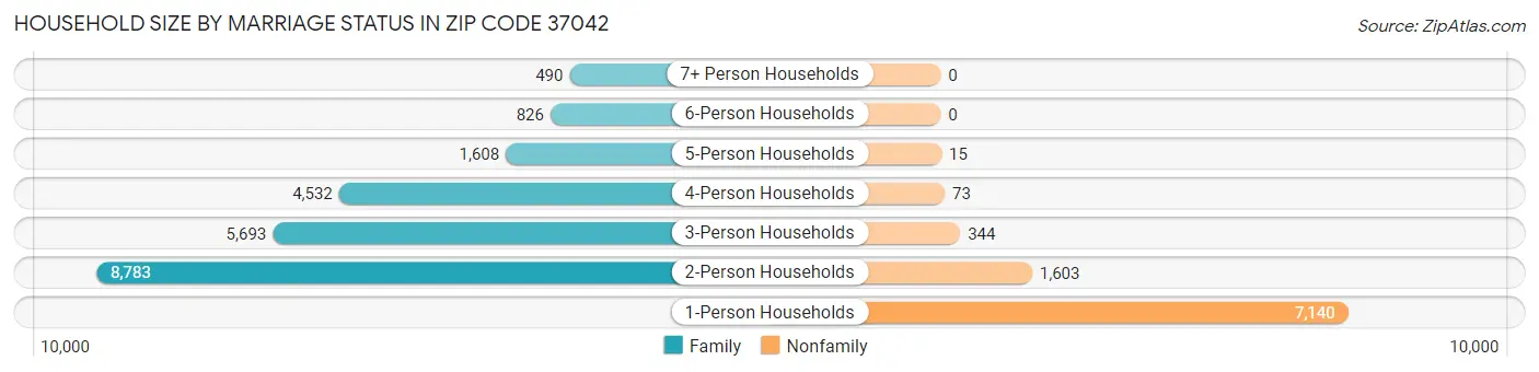 Household Size by Marriage Status in Zip Code 37042