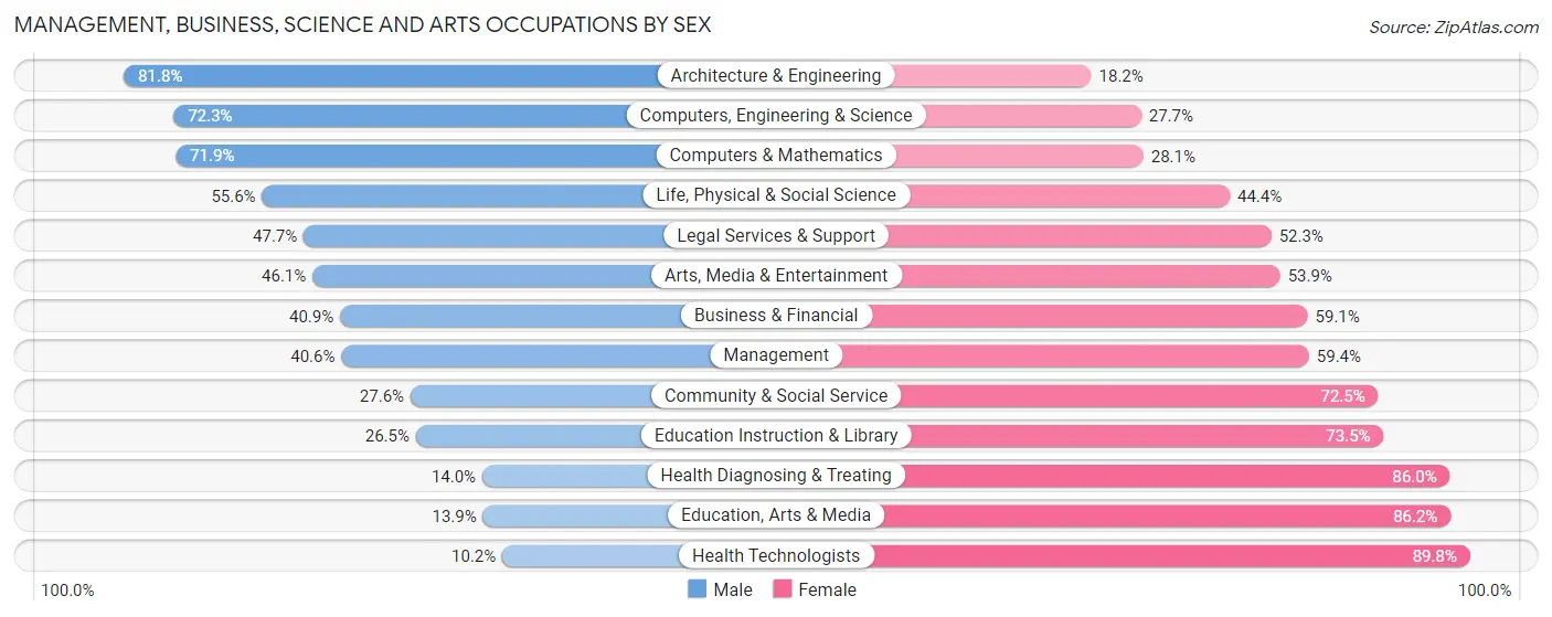 Management, Business, Science and Arts Occupations by Sex in Zip Code 37042