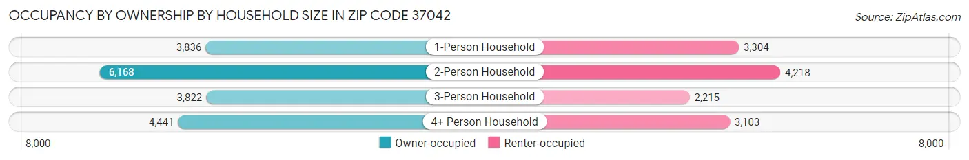 Occupancy by Ownership by Household Size in Zip Code 37042