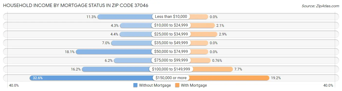 Household Income by Mortgage Status in Zip Code 37046