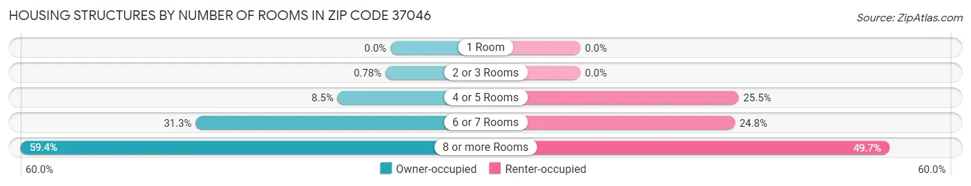 Housing Structures by Number of Rooms in Zip Code 37046