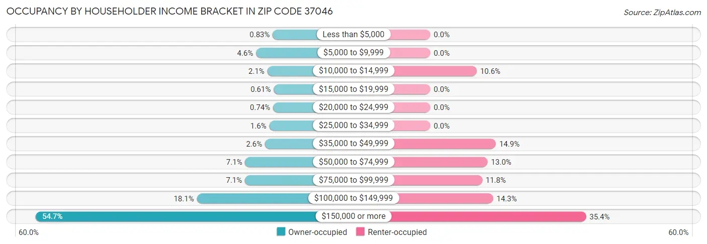 Occupancy by Householder Income Bracket in Zip Code 37046