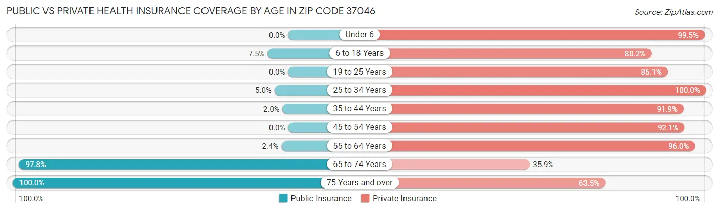 Public vs Private Health Insurance Coverage by Age in Zip Code 37046