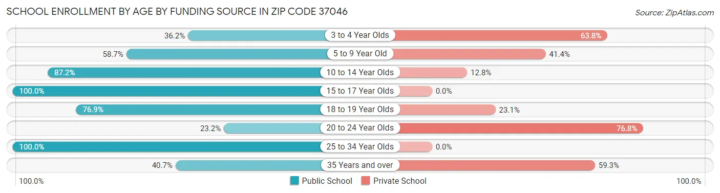 School Enrollment by Age by Funding Source in Zip Code 37046