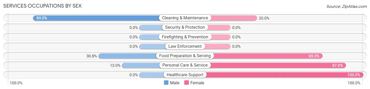 Services Occupations by Sex in Zip Code 37046