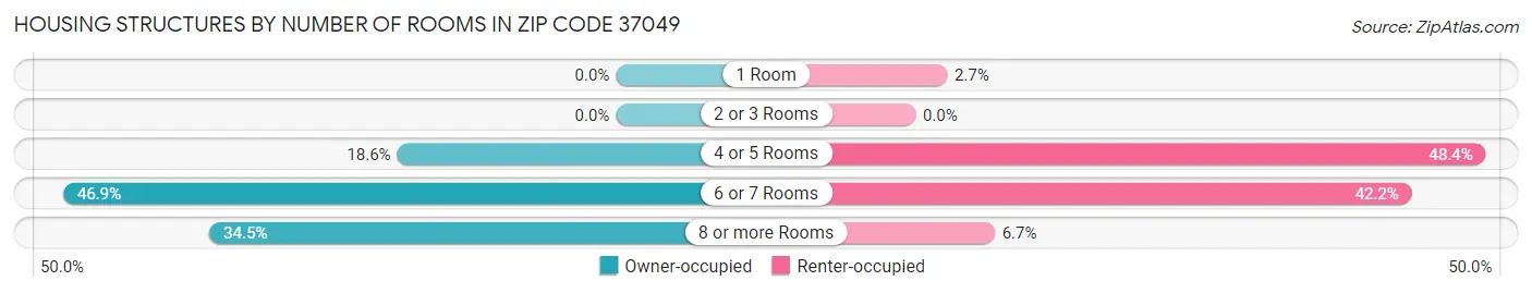Housing Structures by Number of Rooms in Zip Code 37049