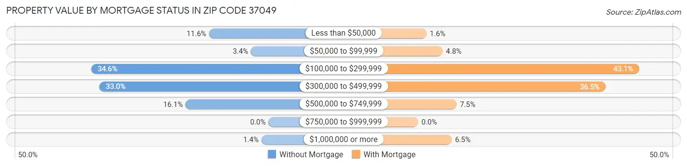 Property Value by Mortgage Status in Zip Code 37049