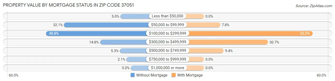 Property Value by Mortgage Status in Zip Code 37051