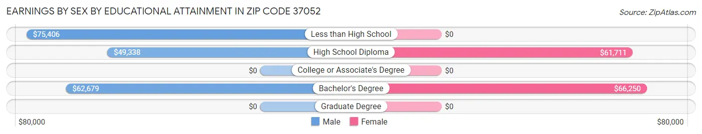 Earnings by Sex by Educational Attainment in Zip Code 37052