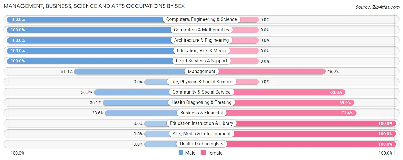 Management, Business, Science and Arts Occupations by Sex in Zip Code 37052