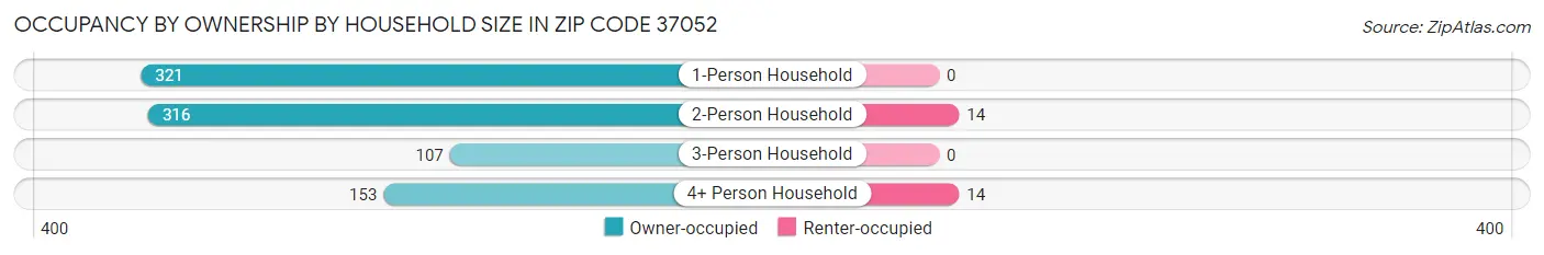 Occupancy by Ownership by Household Size in Zip Code 37052