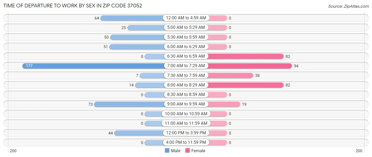 Time of Departure to Work by Sex in Zip Code 37052