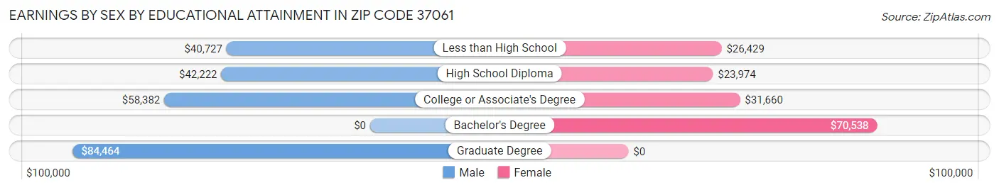 Earnings by Sex by Educational Attainment in Zip Code 37061