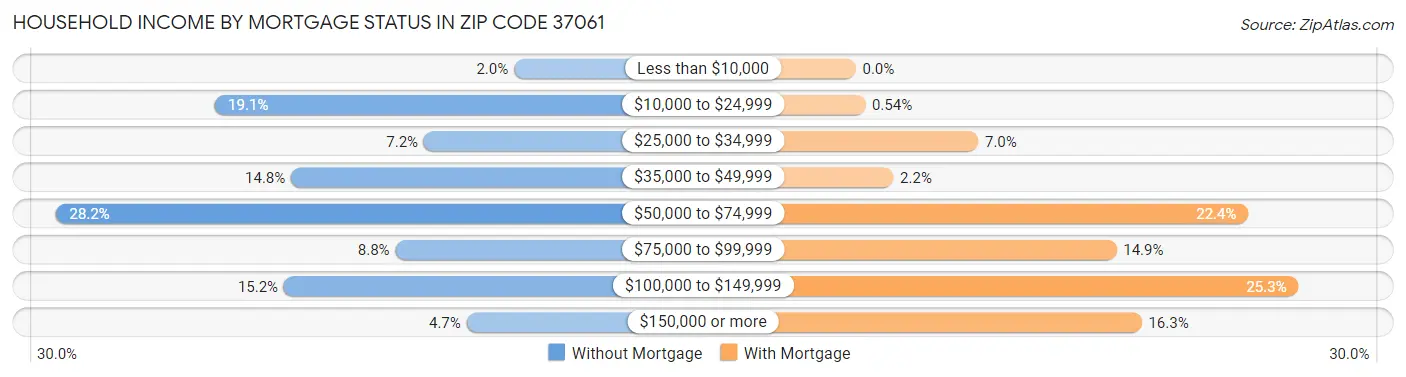 Household Income by Mortgage Status in Zip Code 37061