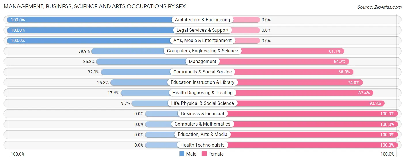 Management, Business, Science and Arts Occupations by Sex in Zip Code 37061