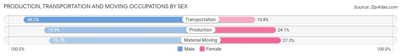 Production, Transportation and Moving Occupations by Sex in Zip Code 37061