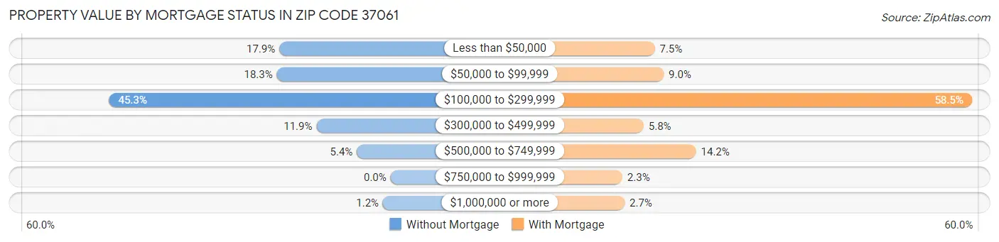 Property Value by Mortgage Status in Zip Code 37061