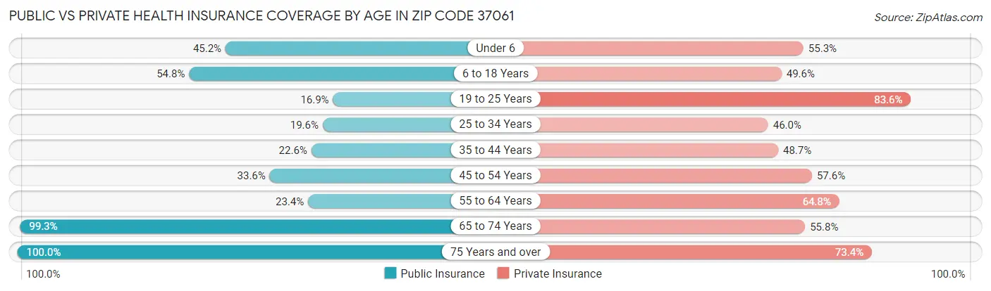 Public vs Private Health Insurance Coverage by Age in Zip Code 37061