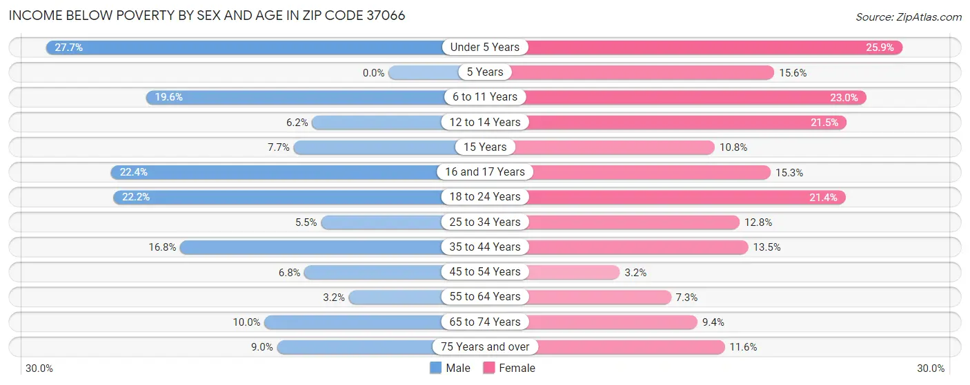 Income Below Poverty by Sex and Age in Zip Code 37066