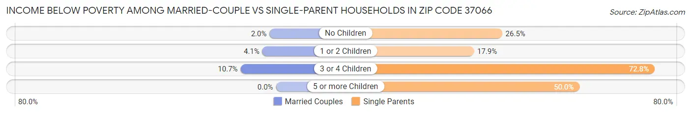 Income Below Poverty Among Married-Couple vs Single-Parent Households in Zip Code 37066