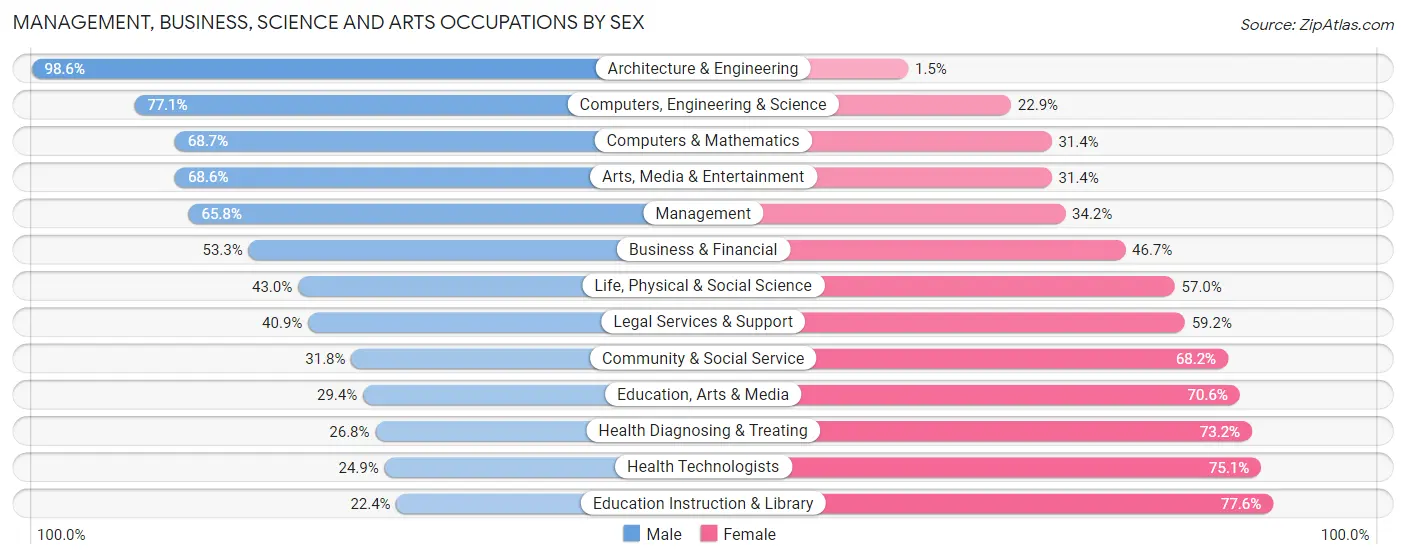 Management, Business, Science and Arts Occupations by Sex in Zip Code 37066
