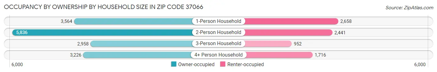 Occupancy by Ownership by Household Size in Zip Code 37066