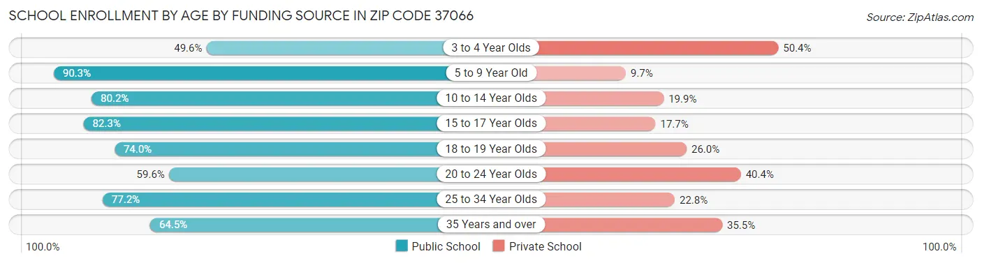 School Enrollment by Age by Funding Source in Zip Code 37066