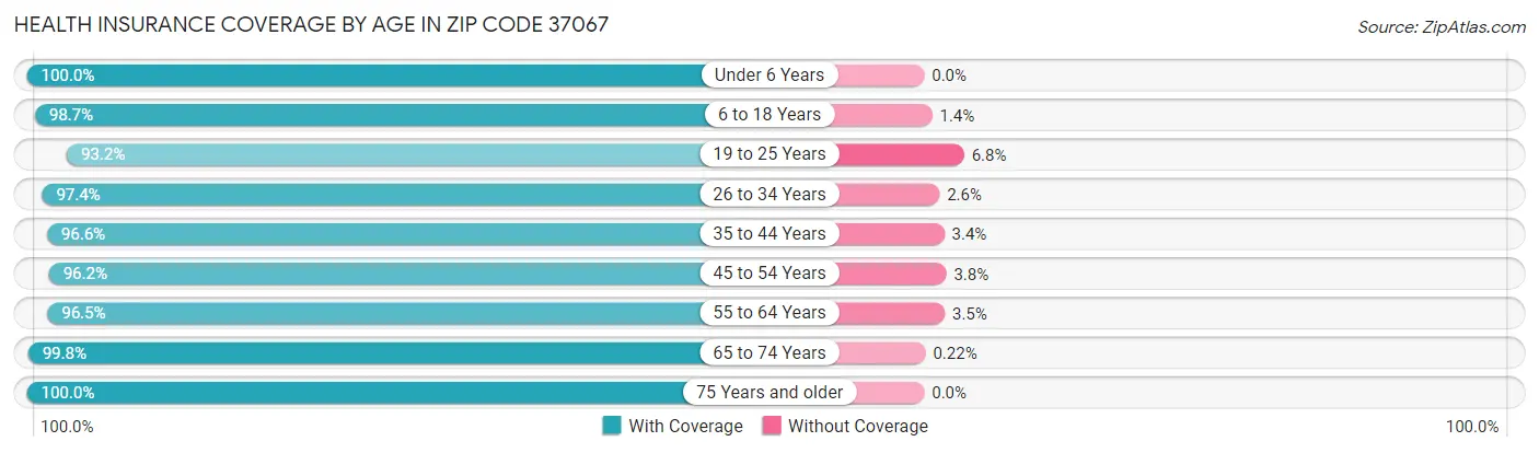 Health Insurance Coverage by Age in Zip Code 37067