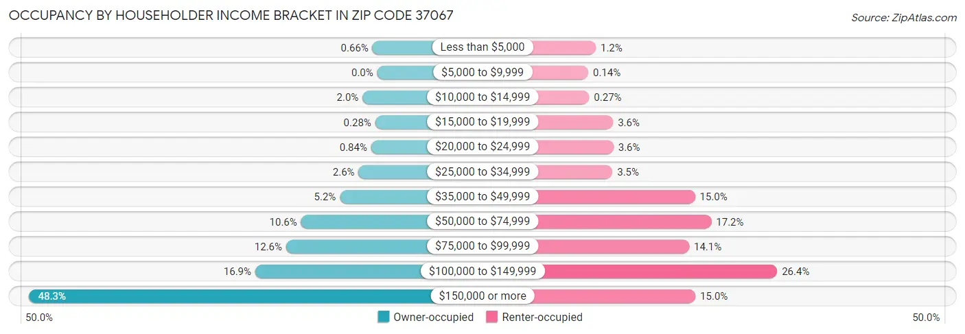 Occupancy by Householder Income Bracket in Zip Code 37067