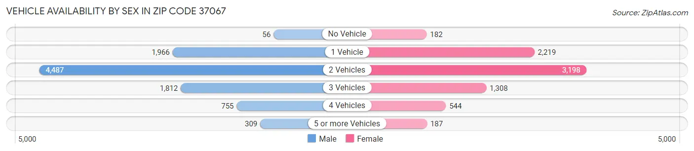 Vehicle Availability by Sex in Zip Code 37067