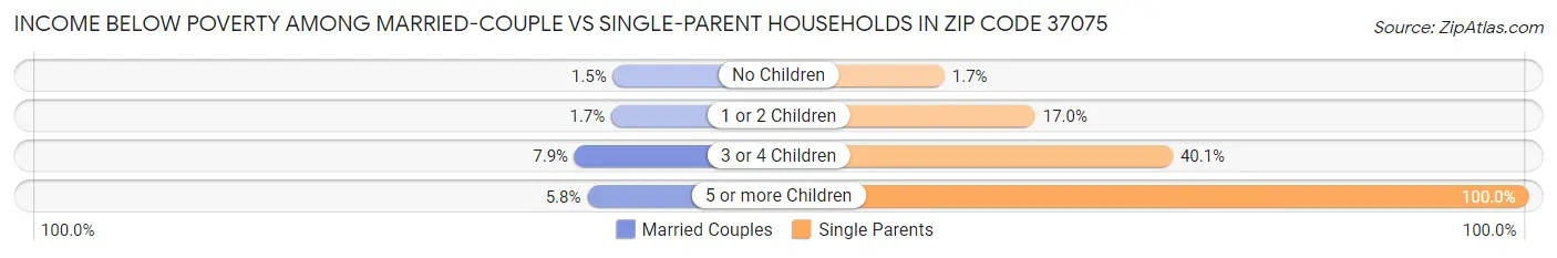 Income Below Poverty Among Married-Couple vs Single-Parent Households in Zip Code 37075
