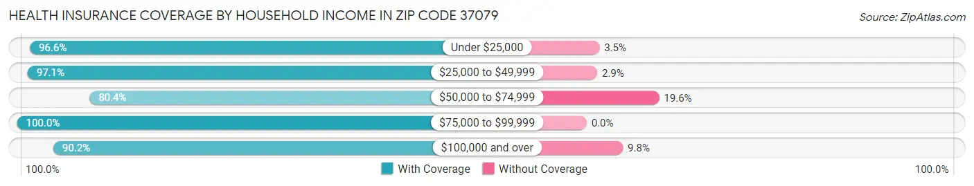 Health Insurance Coverage by Household Income in Zip Code 37079