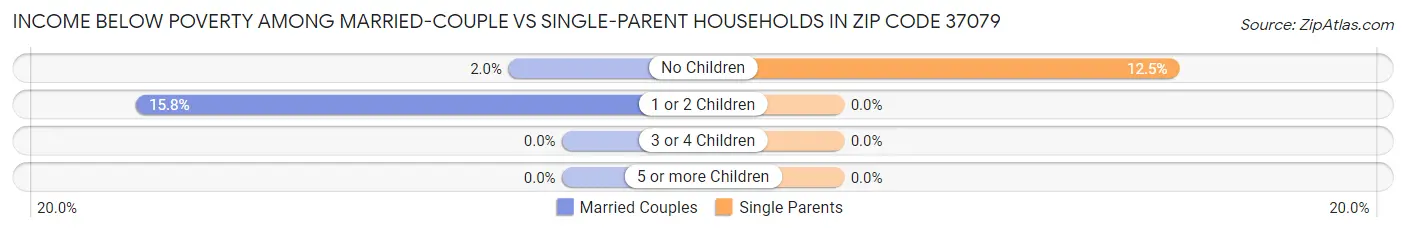 Income Below Poverty Among Married-Couple vs Single-Parent Households in Zip Code 37079