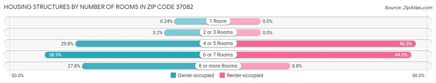 Housing Structures by Number of Rooms in Zip Code 37082
