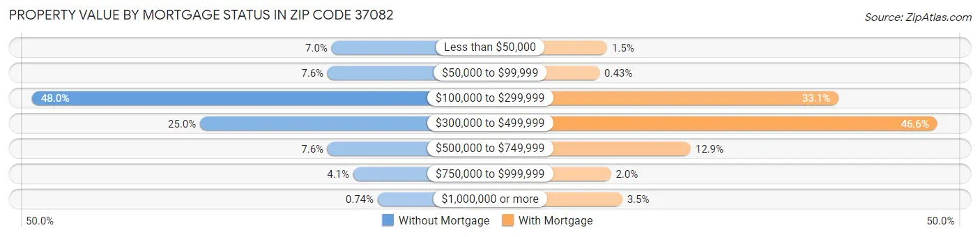 Property Value by Mortgage Status in Zip Code 37082