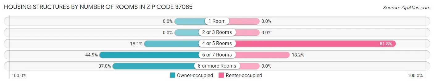 Housing Structures by Number of Rooms in Zip Code 37085