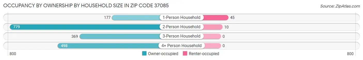 Occupancy by Ownership by Household Size in Zip Code 37085