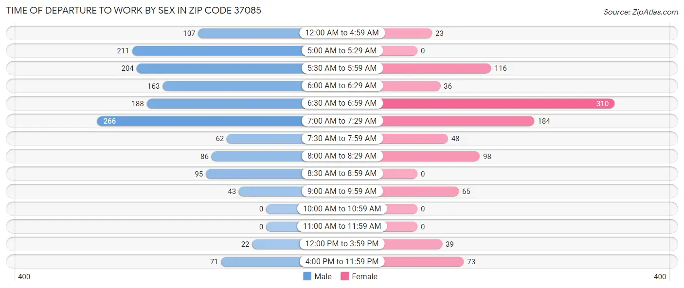 Time of Departure to Work by Sex in Zip Code 37085
