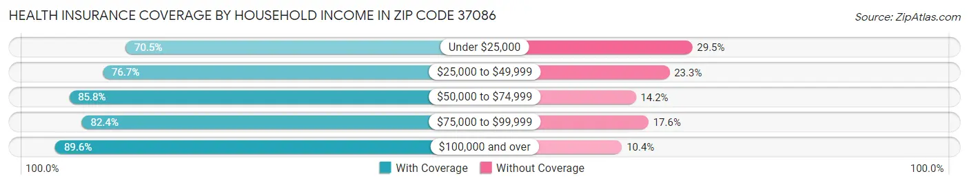 Health Insurance Coverage by Household Income in Zip Code 37086