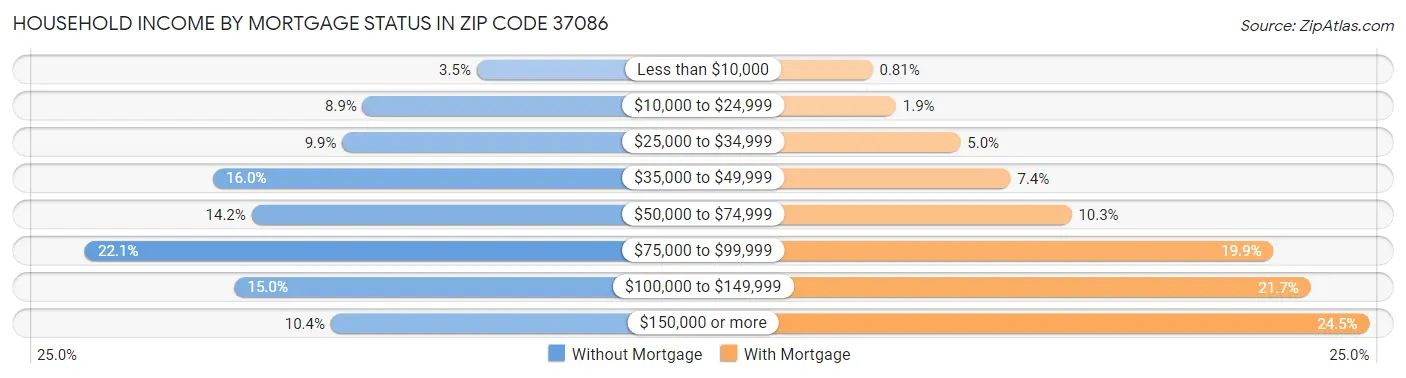 Household Income by Mortgage Status in Zip Code 37086