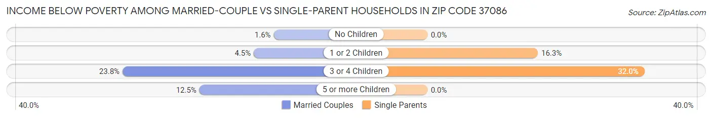 Income Below Poverty Among Married-Couple vs Single-Parent Households in Zip Code 37086