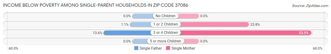 Income Below Poverty Among Single-Parent Households in Zip Code 37086