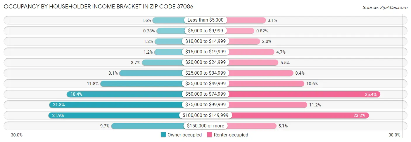 Occupancy by Householder Income Bracket in Zip Code 37086