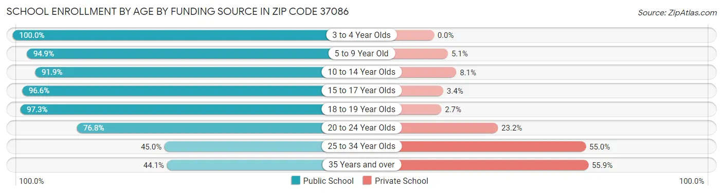 School Enrollment by Age by Funding Source in Zip Code 37086