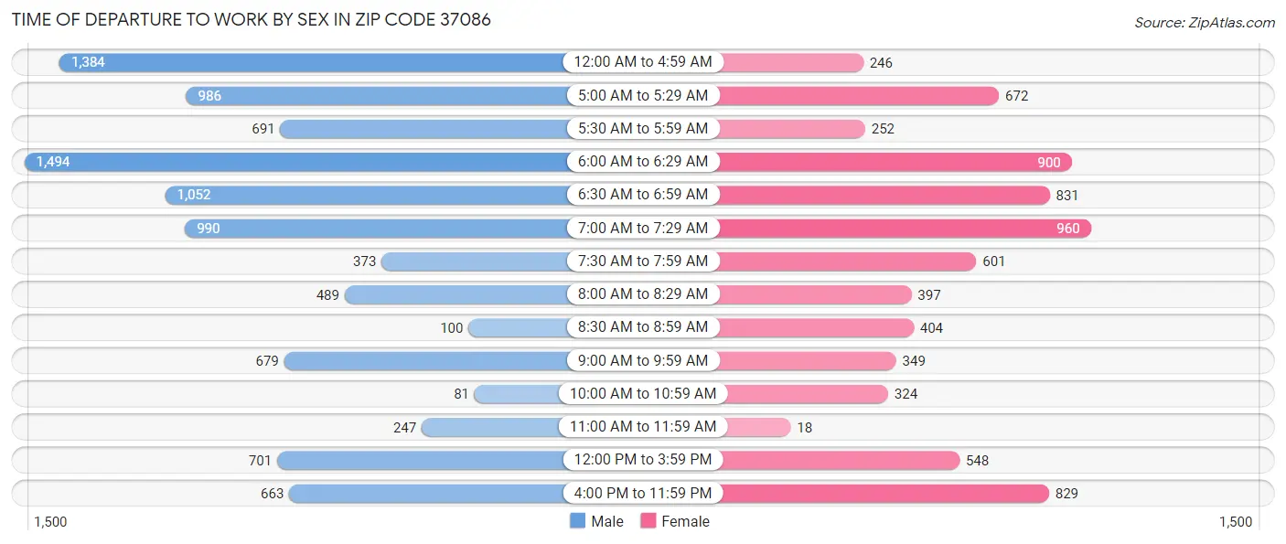Time of Departure to Work by Sex in Zip Code 37086