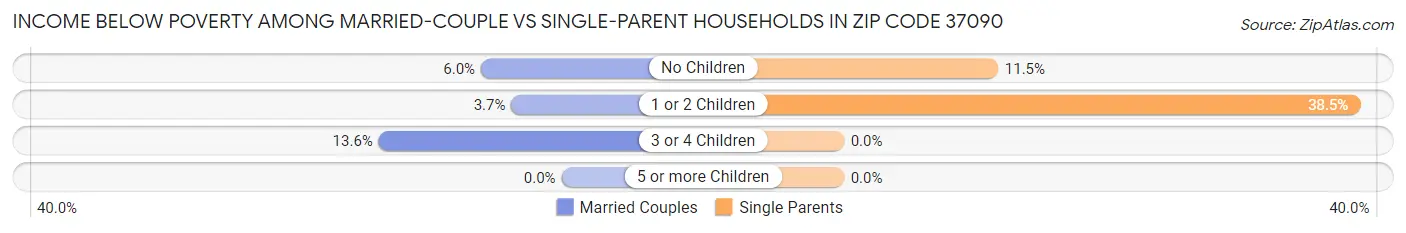 Income Below Poverty Among Married-Couple vs Single-Parent Households in Zip Code 37090