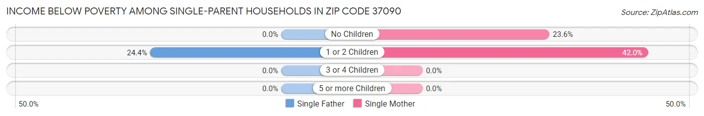 Income Below Poverty Among Single-Parent Households in Zip Code 37090