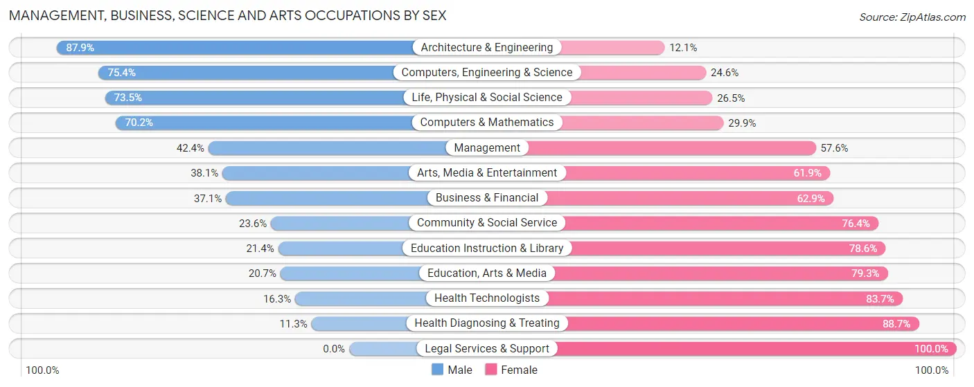 Management, Business, Science and Arts Occupations by Sex in Zip Code 37090