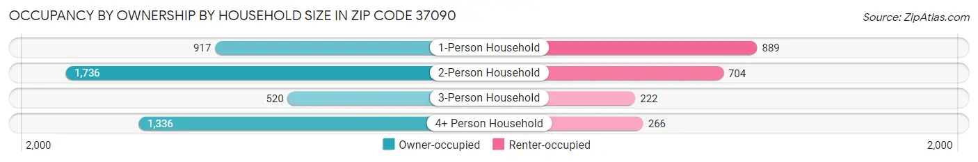 Occupancy by Ownership by Household Size in Zip Code 37090