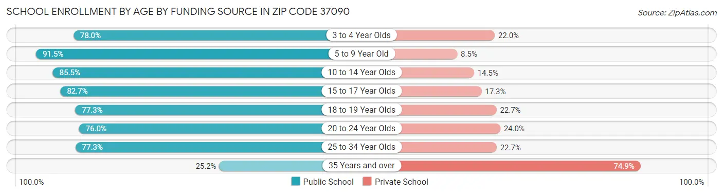 School Enrollment by Age by Funding Source in Zip Code 37090